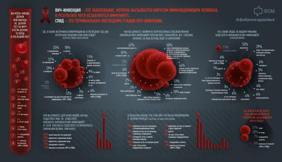 Инфографика. Информированность по теме ВИЧСПИДа